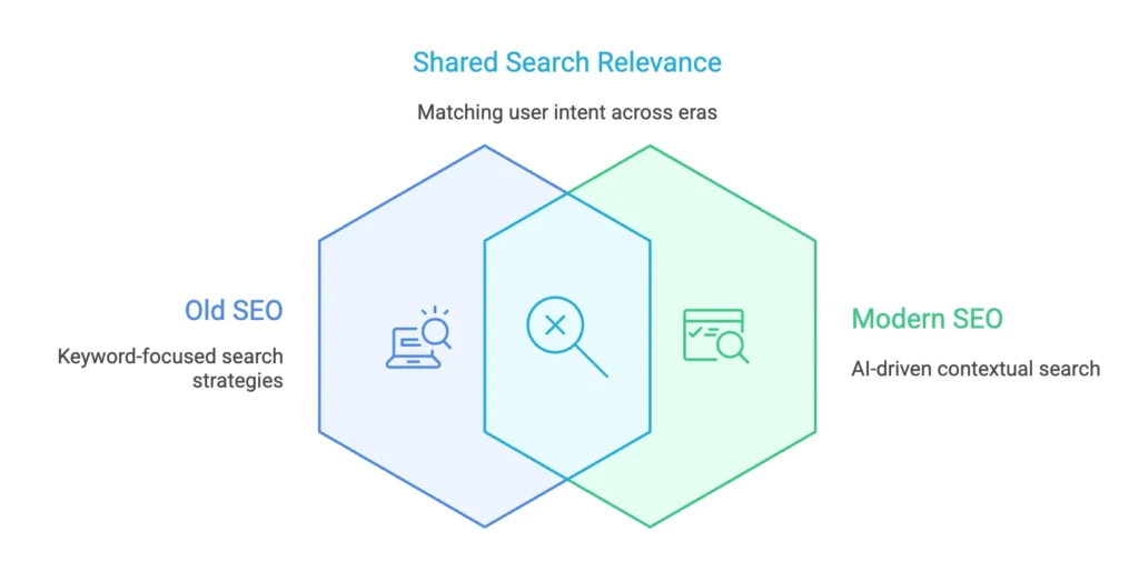 Modern SEO & Vector Search - Old SEO was all about keywords.Now, Modern SEO uses AI, NLP, and vector search