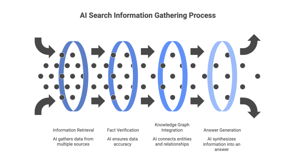 ai search information gathering process