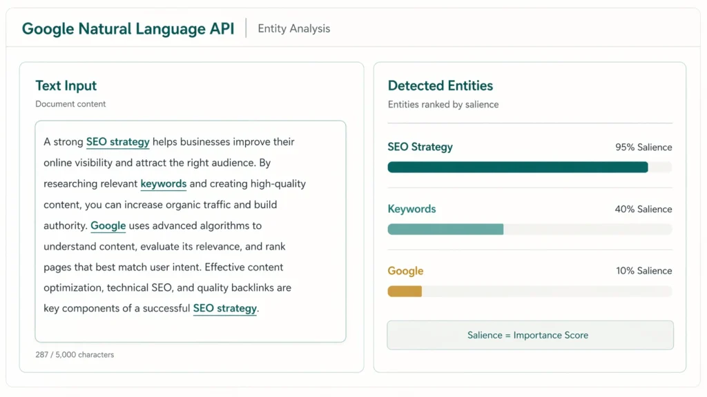 Google Natural Language API mockup showing text analysis with detected entities and salience score percentages using a clean teal and gold interface