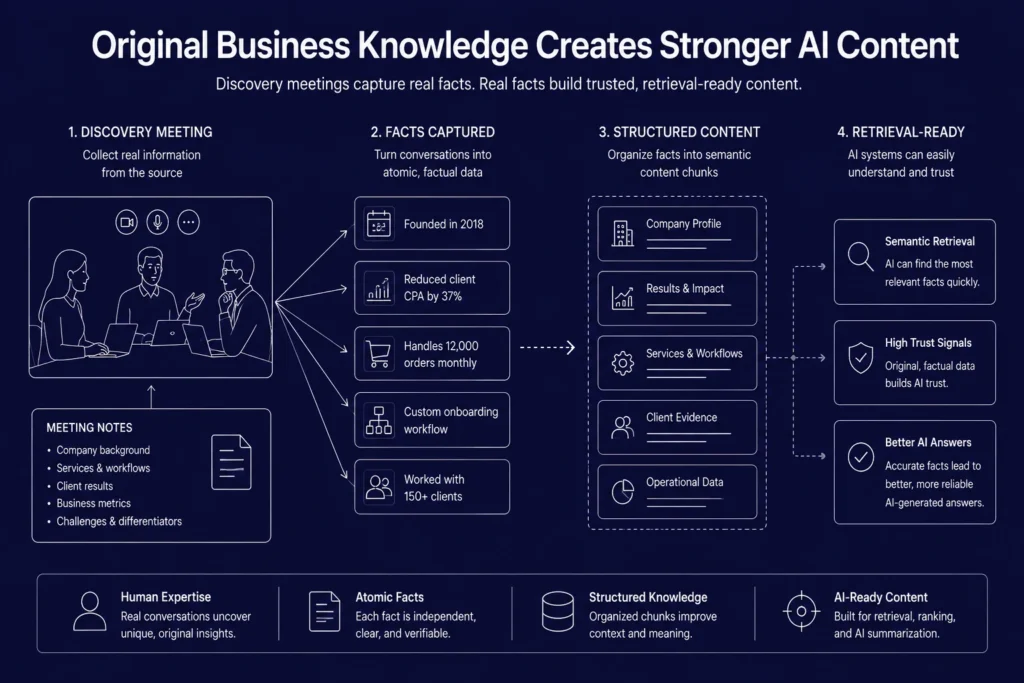 Infographic showing how original business knowledge improves AI-ready SEO content through discovery meetings, factual data capture, semantic content structuring, and retrieval-ready information for AI systems.