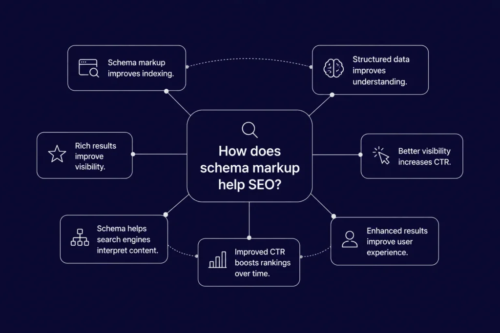 Mind map infographic explaining how schema markup helps SEO through indexing, structured data understanding, rich results, better visibility, higher CTR, and improved search engine interpretation.