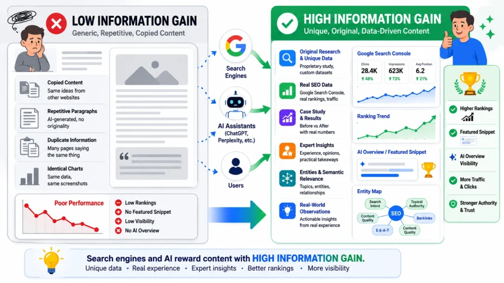 Comparison infographic showing low information gain content versus high information gain content and how search engines, AI systems, and users favor original research, SEO data, case studies, and expert insights.