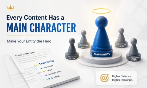 Main entity highlighted as the central focus with supporting entities around it, representing salience score in entity-based SEO